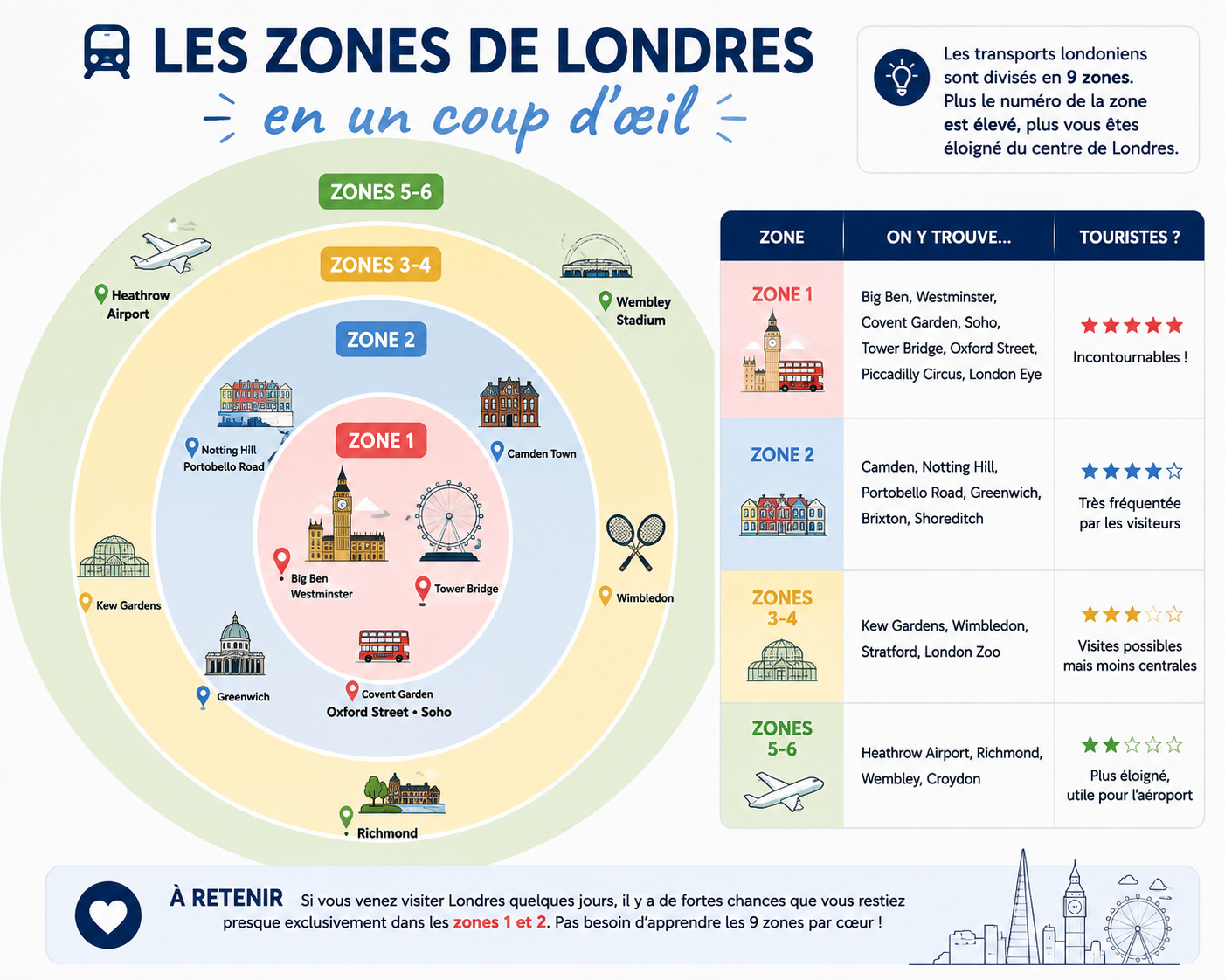 transports à Londres